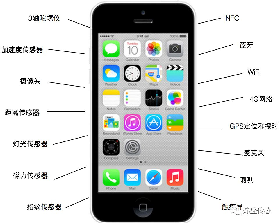 手机中常见的传感器原理和用途